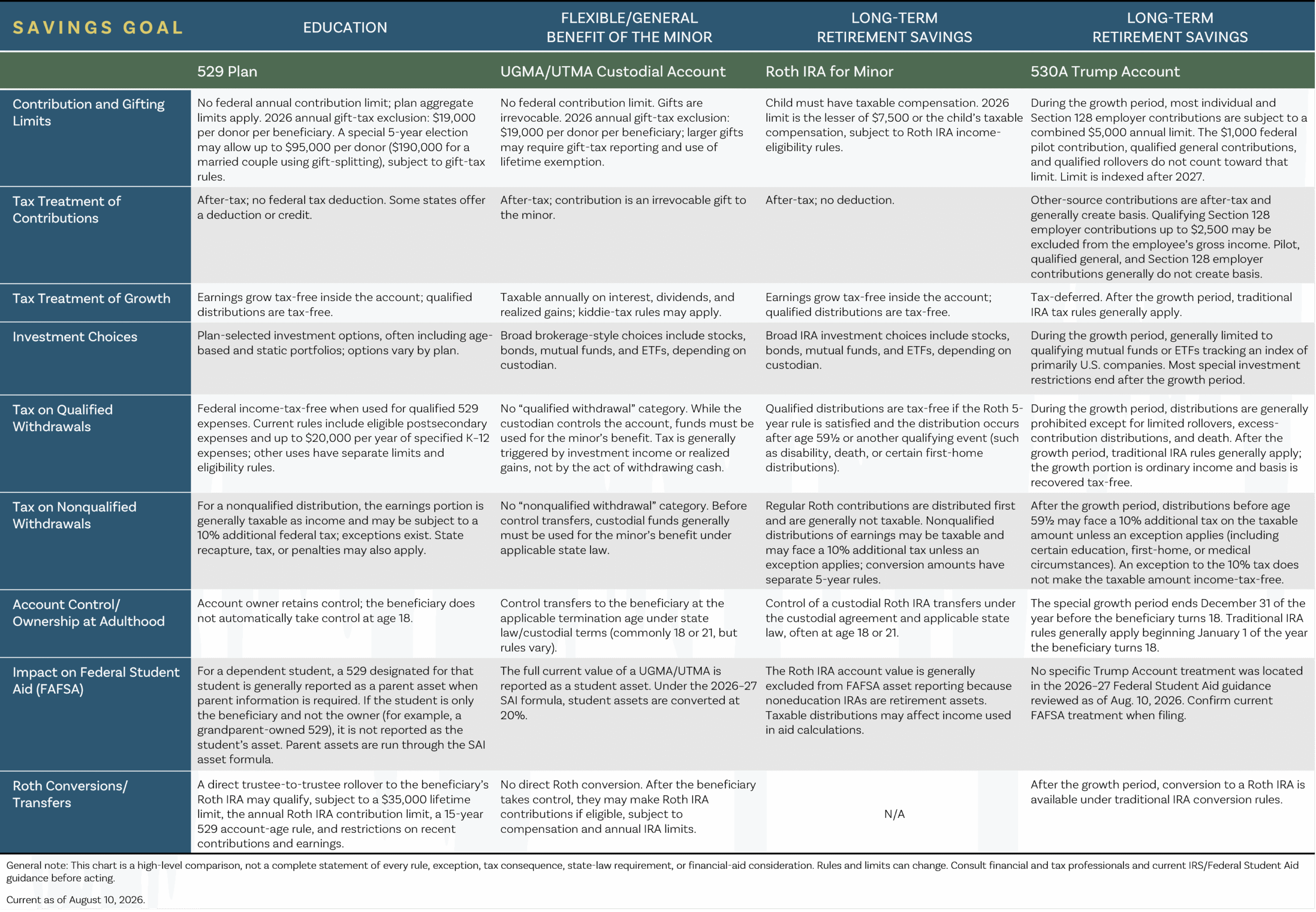 Chart showing savings goals and account types for children