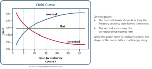 Yield curve graph example with simple explanation.