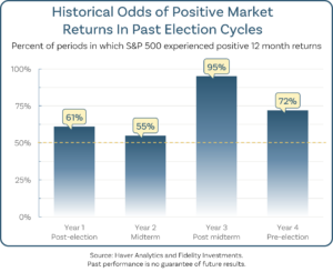 Historical odds of positive market returns in past election cycles