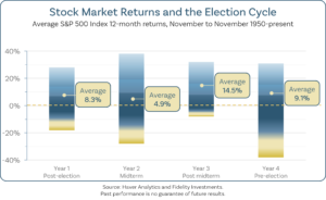 Stock market returns and the election cycle chart